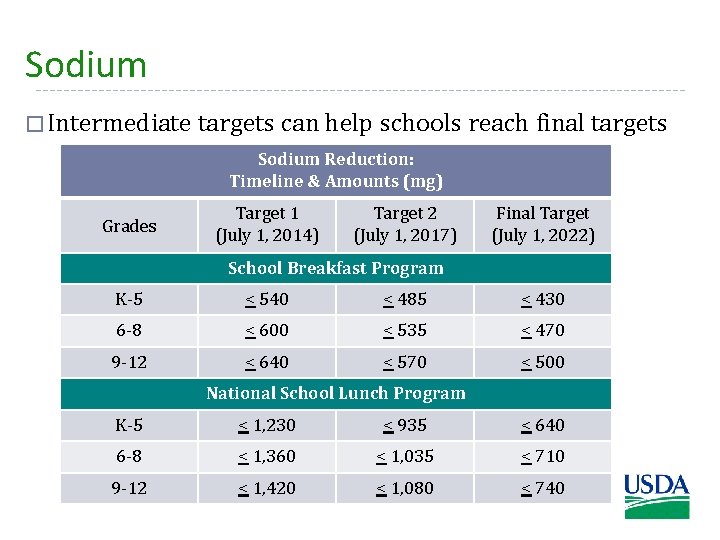 Sodium � Intermediate targets can help schools reach final targets Sodium Reduction: Timeline &