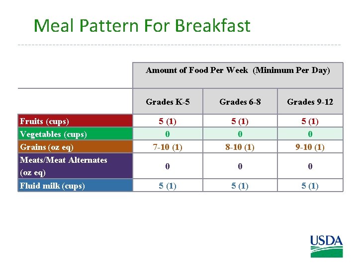 Meal Pattern For Breakfast Amount of Food Per Week (Minimum Per Day) Fruits (cups)