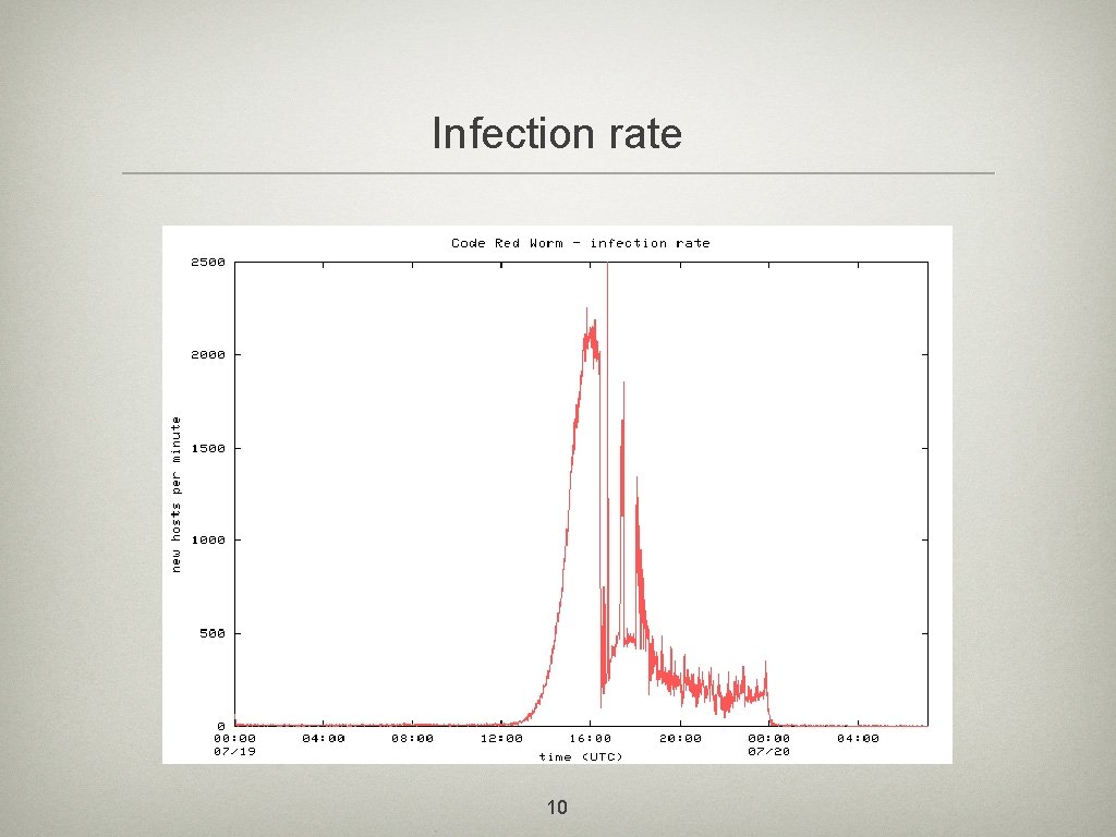 Infection rate 10 