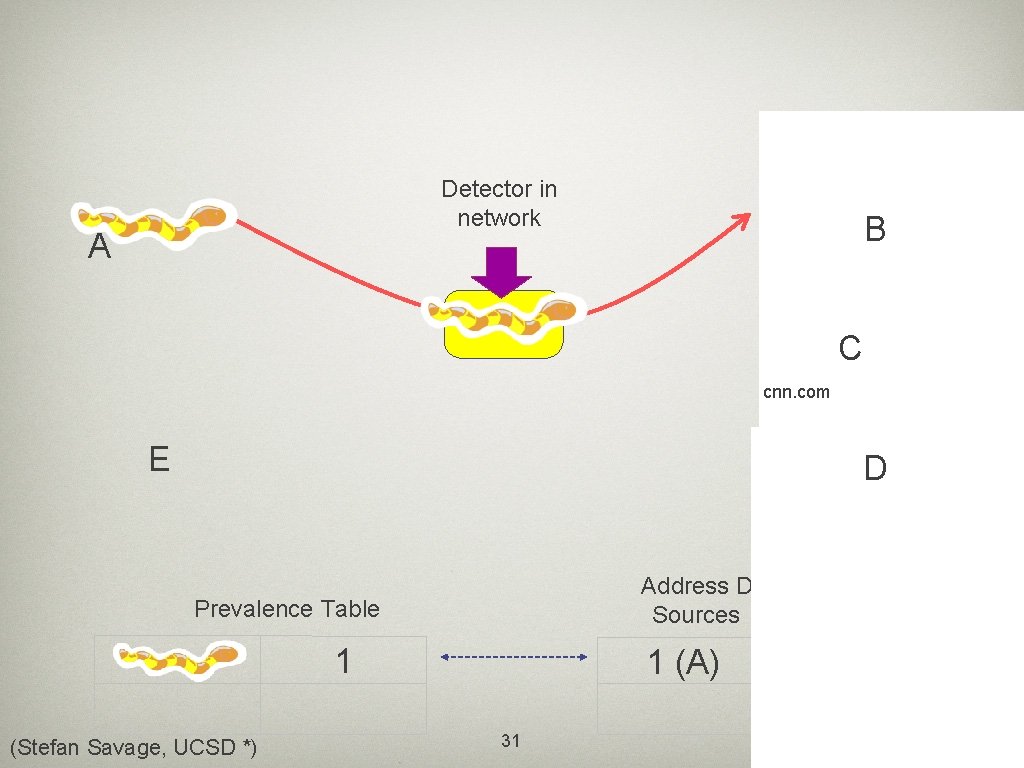 Detector in network A B C cnn. com E D Address Dispersion Table Sources