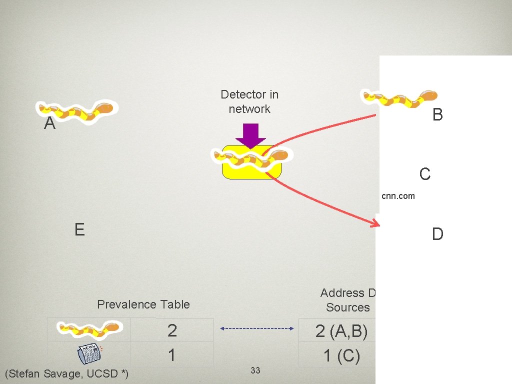 Detector in network A B C cnn. com E D Address Dispersion Table Sources