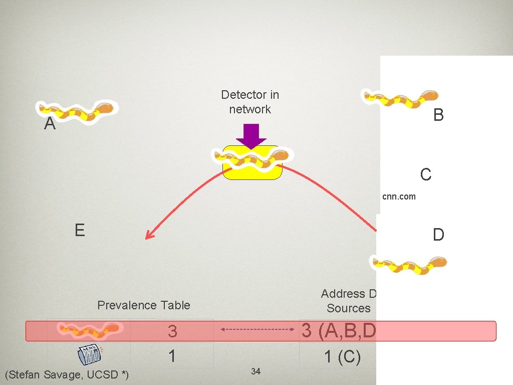 Detector in network A B C cnn. com E D Address Dispersion Table Sources