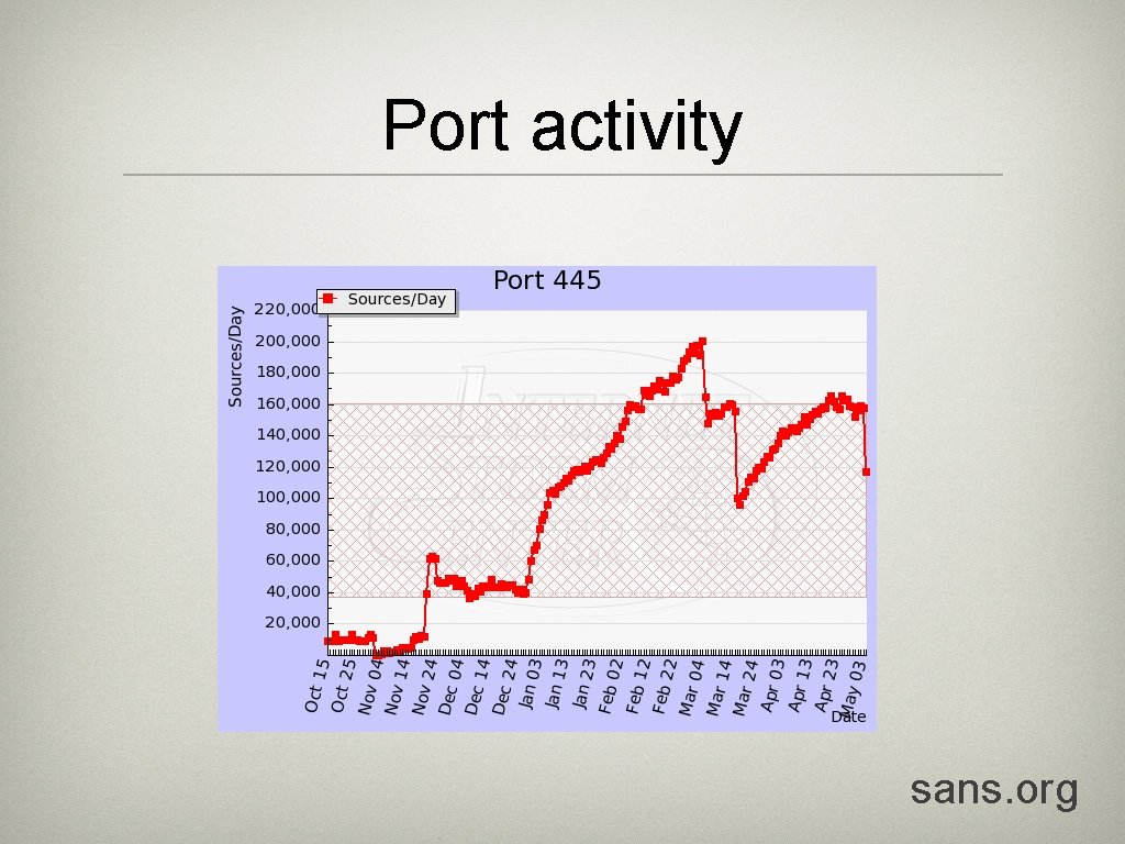 Port activity sans. org 