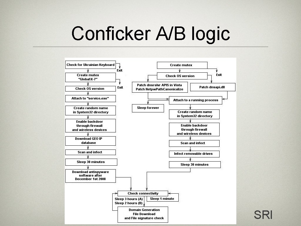 Conficker A/B logic SRI 