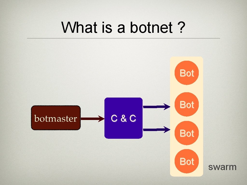 What is a botnet ? Bot C&C Bot swarm 