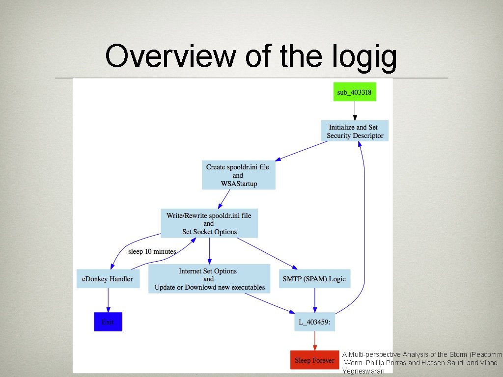 Overview of the logig A Multi-perspective Analysis of the Storm (Peacomm) Worm Phillip Porras