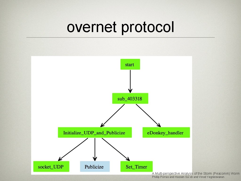 overnet protocol A Multi-perspective Analysis of the Storm (Peacomm) Worm Phillip Porras and Hassen