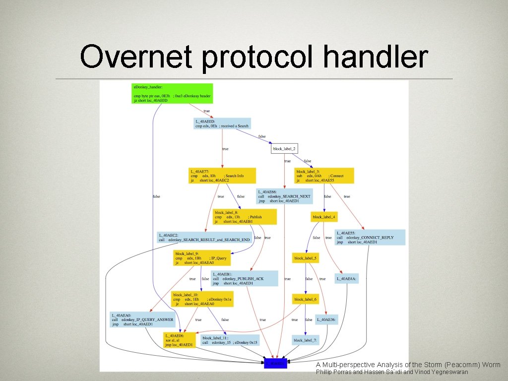 Overnet protocol handler A Multi-perspective Analysis of the Storm (Peacomm) Worm Phillip Porras and
