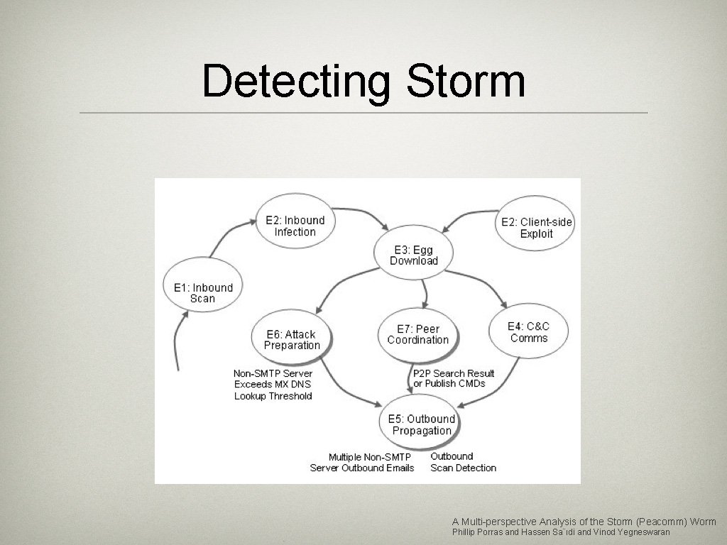 Detecting Storm A Multi-perspective Analysis of the Storm (Peacomm) Worm Phillip Porras and Hassen