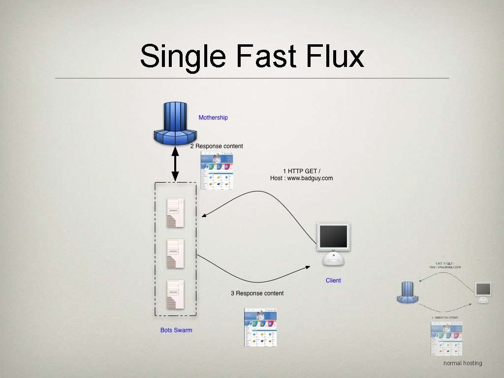 Single Fast Flux normal hosting 