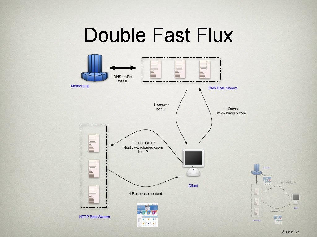 Double Fast Flux Simple flux 