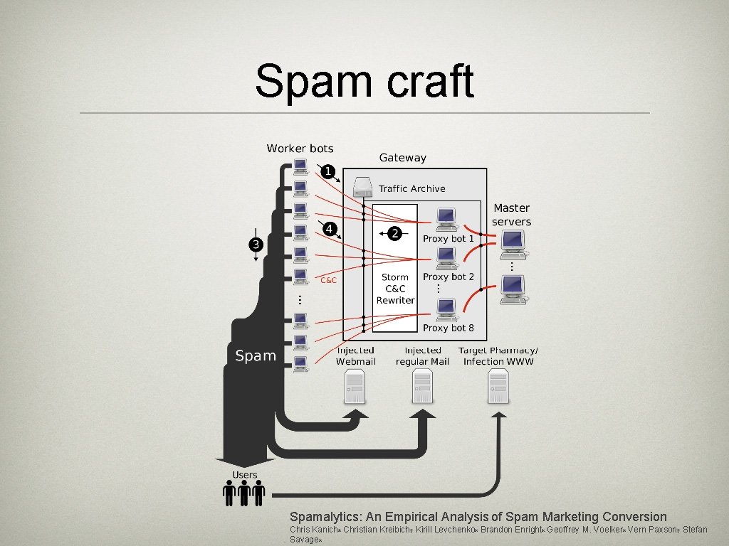 Spam craft Spamalytics: An Empirical Analysis of Spam Marketing Conversion Chris Kanich∗ Christian Kreibich†