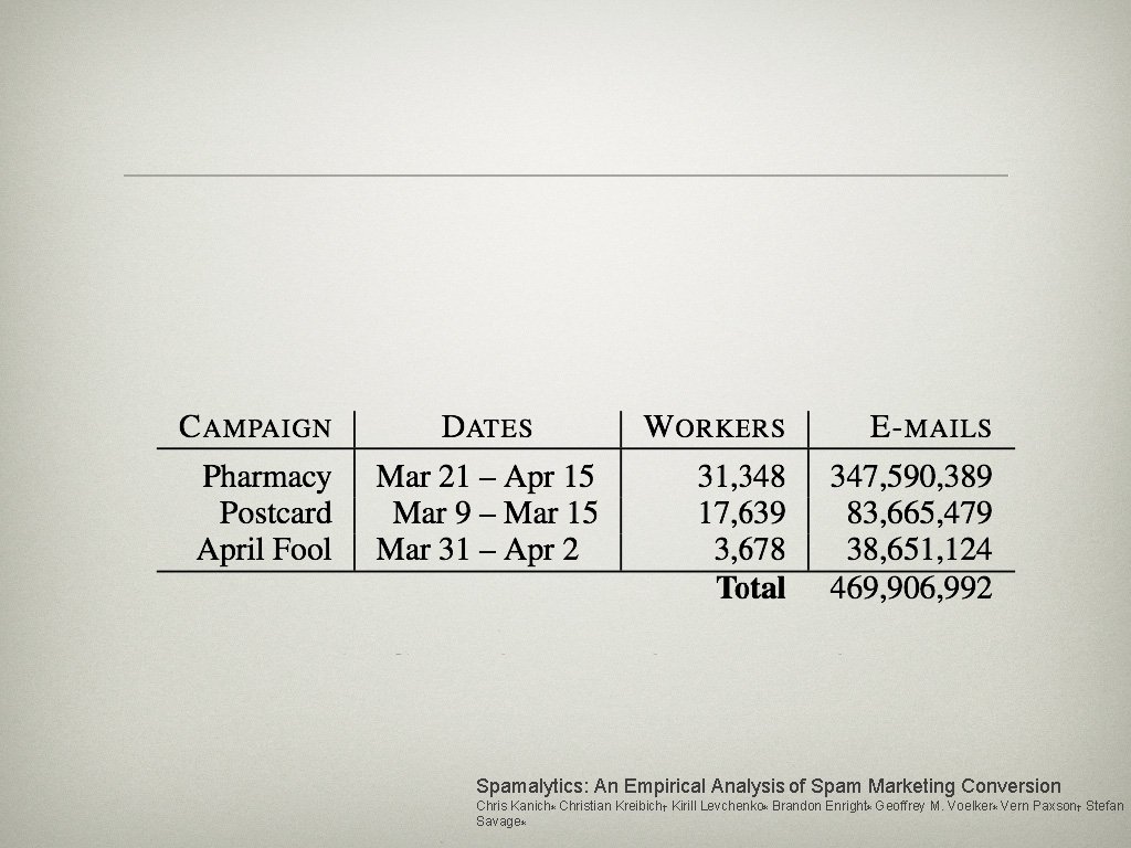 Spamalytics: An Empirical Analysis of Spam Marketing Conversion Chris Kanich∗ Christian Kreibich† Kirill Levchenko∗