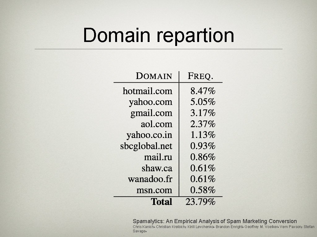 Domain repartion Spamalytics: An Empirical Analysis of Spam Marketing Conversion Chris Kanich∗ Christian Kreibich†