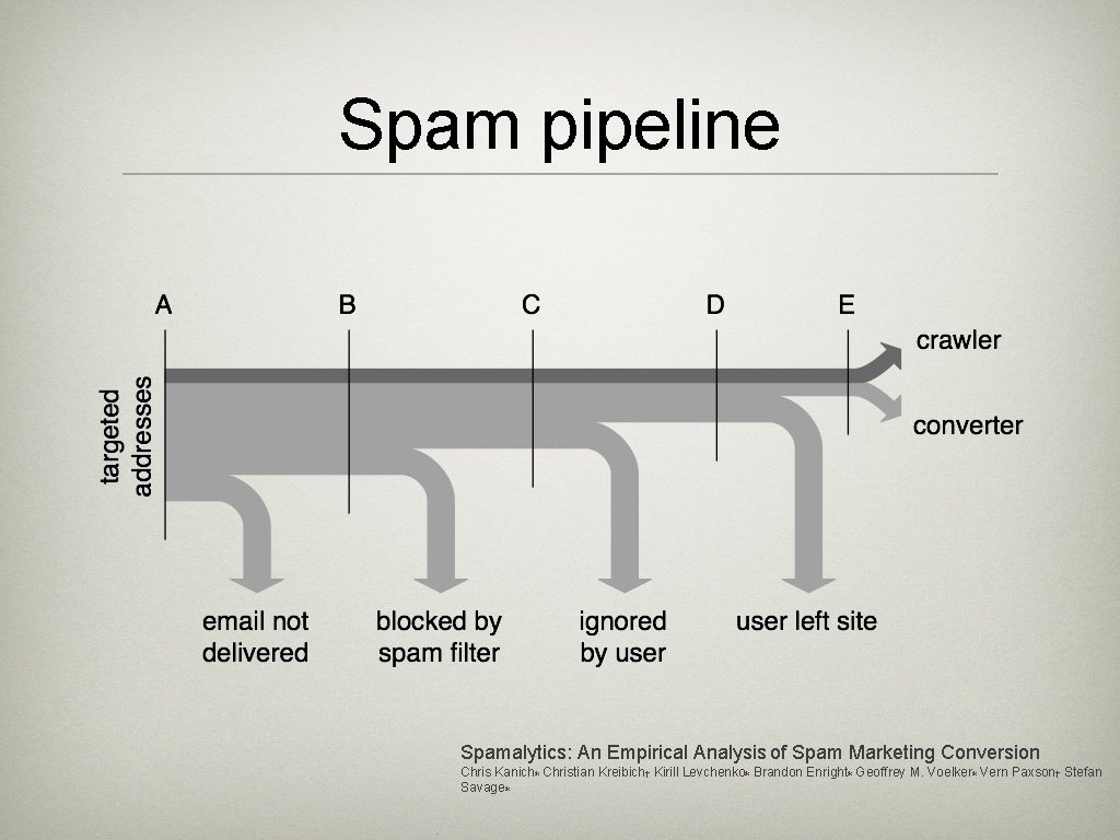 Spam pipeline Spamalytics: An Empirical Analysis of Spam Marketing Conversion Chris Kanich∗ Christian Kreibich†