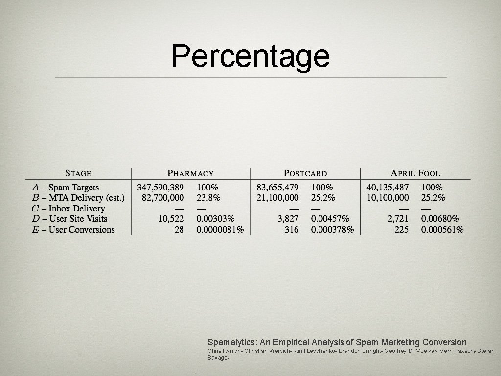 Percentage Spamalytics: An Empirical Analysis of Spam Marketing Conversion Chris Kanich∗ Christian Kreibich† Kirill