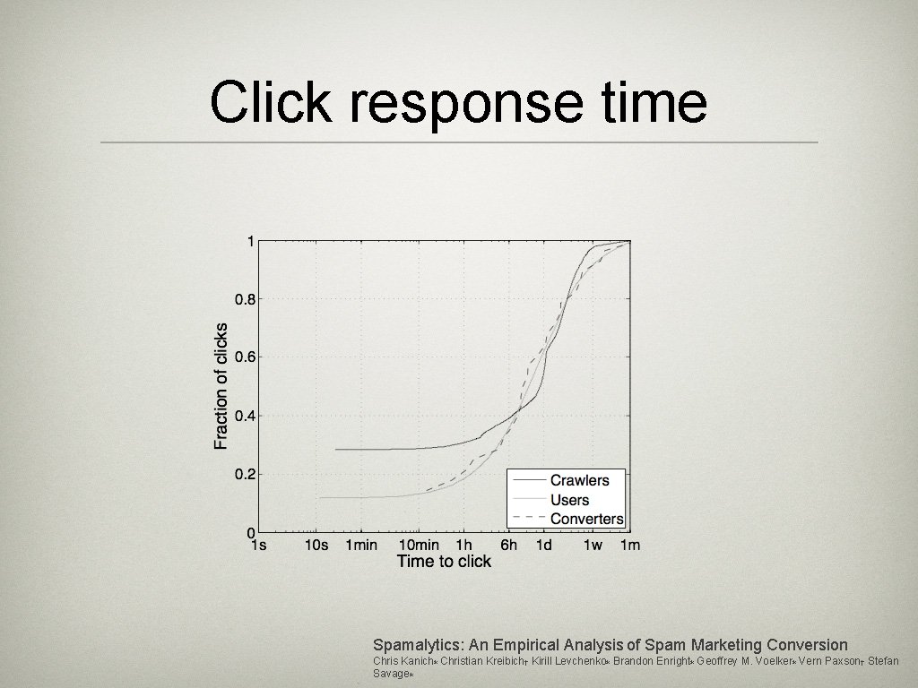 Click response time Spamalytics: An Empirical Analysis of Spam Marketing Conversion Chris Kanich∗ Christian