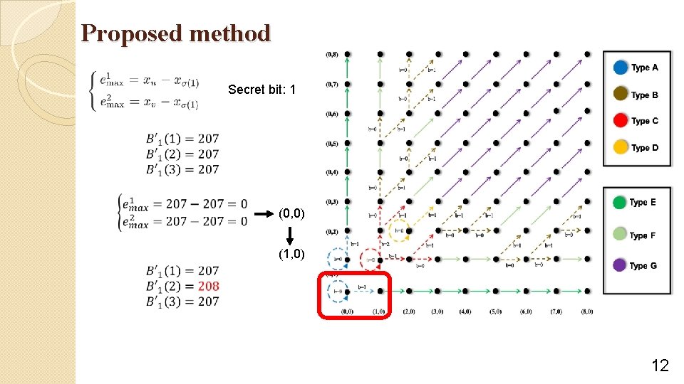 Proposed method Secret bit: 1 (0, 0) (1, 0) 12 