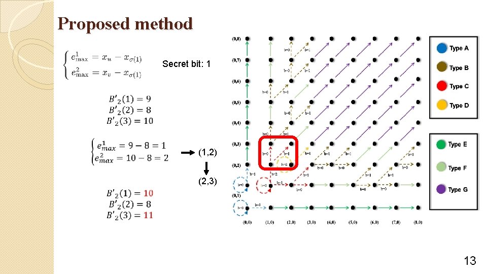 Proposed method Secret bit: 1 (1, 2) (2, 3) 13 