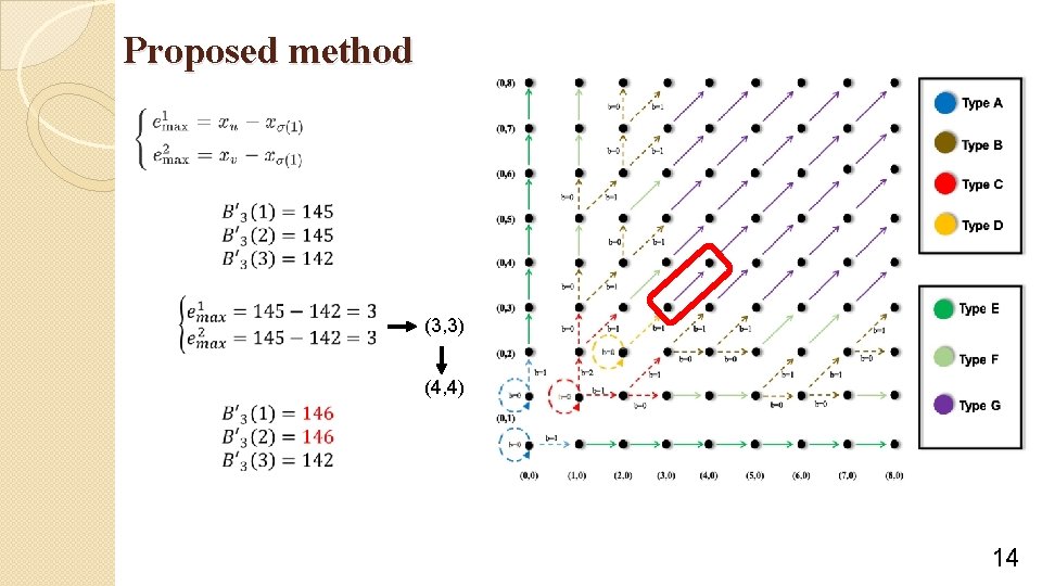 Proposed method (3, 3) (4, 4) 14 