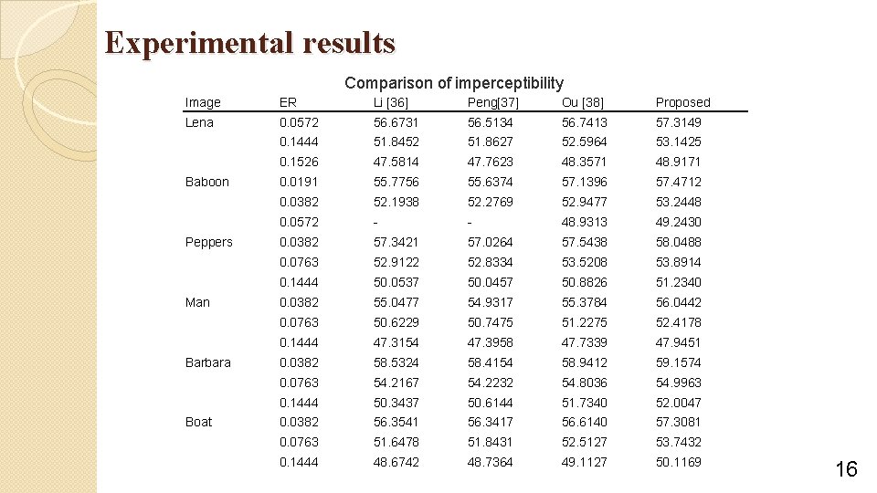 Experimental results Comparison of imperceptibility Image ER Li [36] Peng[37] Ou [38] Proposed Lena