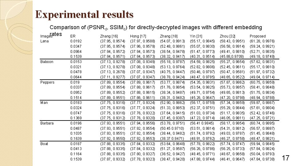 Experimental results Comparison of (PSNRd, SSIMd) for directly-decrypted images with different embedding rates ER