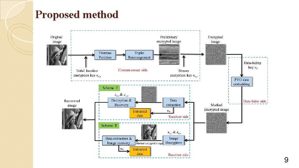 Proposed method 9 