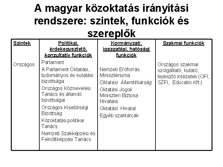A magyar közoktatás irányítási rendszere: szintek, funkciók és szereplők Szintek Országos Politikai, érdekegyeztető, konzultatív