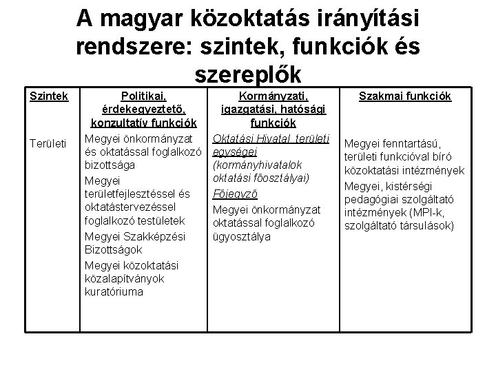 A magyar közoktatás irányítási rendszere: szintek, funkciók és szereplők Szintek Területi Politikai, érdekegyeztető, konzultatív