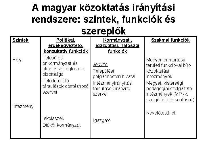 A magyar közoktatás irányítási rendszere: szintek, funkciók és szereplők Szintek Helyi Politikai, érdekegyeztető, konzultatív