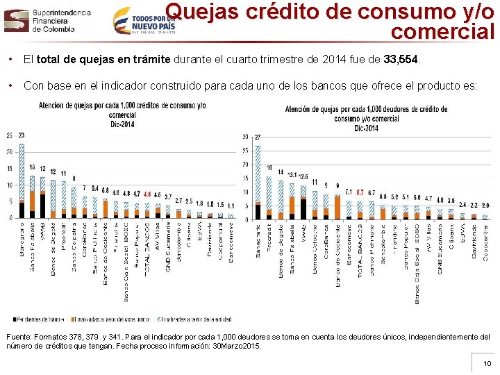 Quejas crédito de consumo y/o comercial • El total de quejas en trámite durante