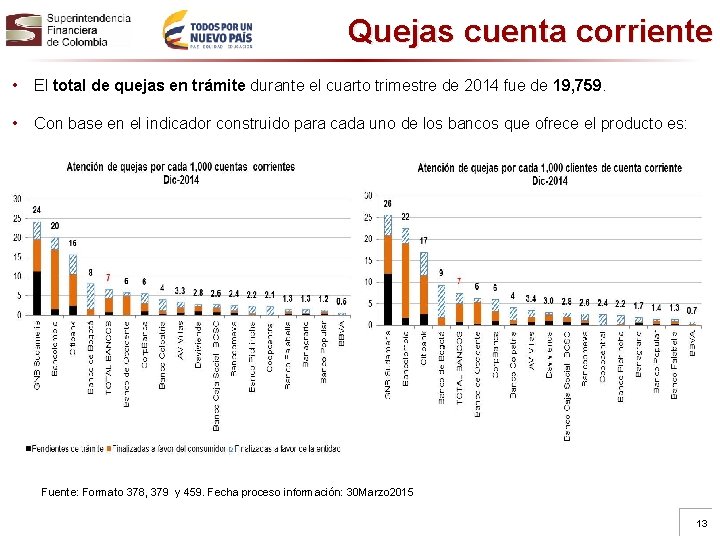 Quejas cuenta corriente • El total de quejas en trámite durante el cuarto trimestre