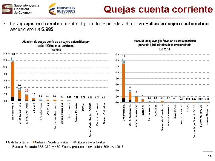Quejas cuenta corriente • Las quejas en trámite durante el periodo asociadas al motivo