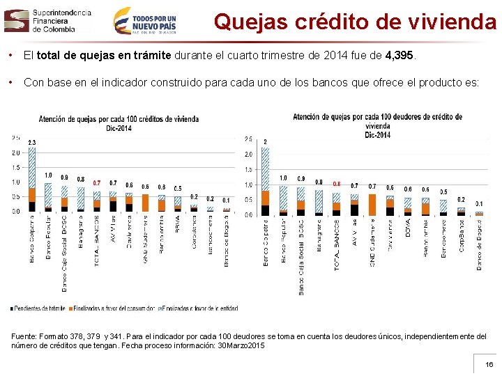 Quejas crédito de vivienda • El total de quejas en trámite durante el cuarto