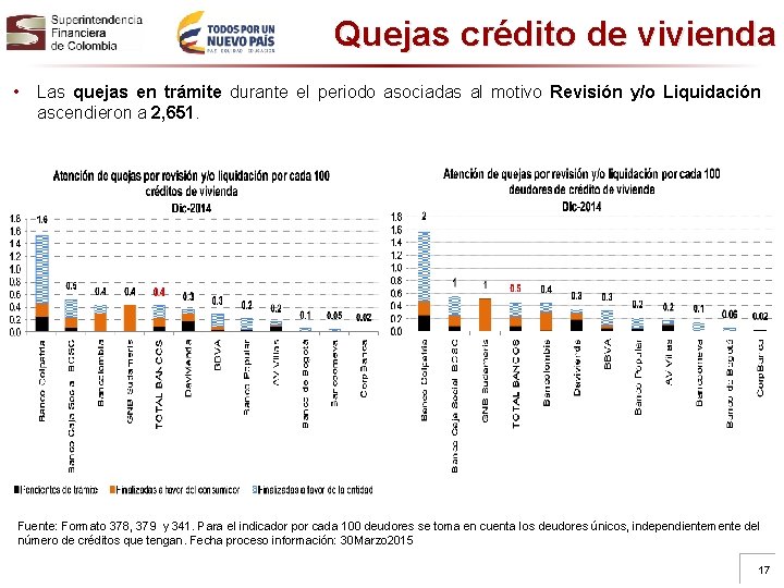 Quejas crédito de vivienda • Las quejas en trámite durante el periodo asociadas al