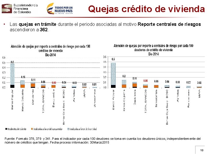 Quejas crédito de vivienda • Las quejas en trámite durante el periodo asociadas al