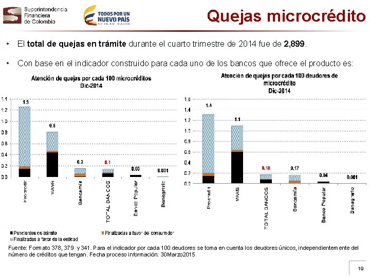 Quejas microcrédito • El total de quejas en trámite durante el cuarto trimestre de