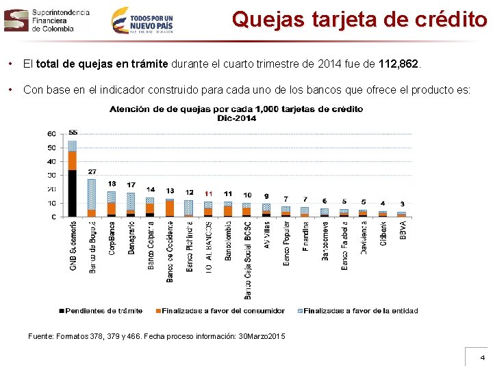 Quejas tarjeta de crédito • El total de quejas en trámite durante el cuarto