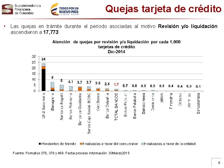 Quejas tarjeta de crédito • Las quejas en trámite durante el periodo asociadas al