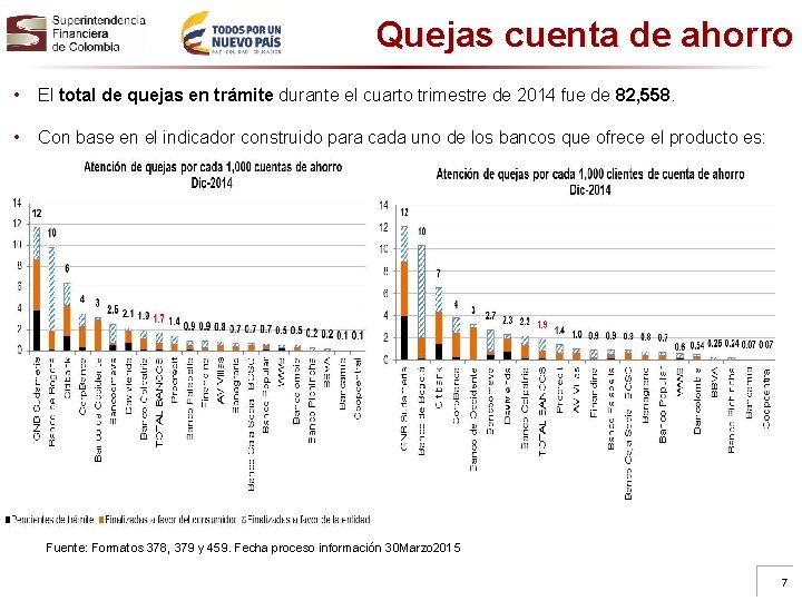 Quejas cuenta de ahorro • El total de quejas en trámite durante el cuarto