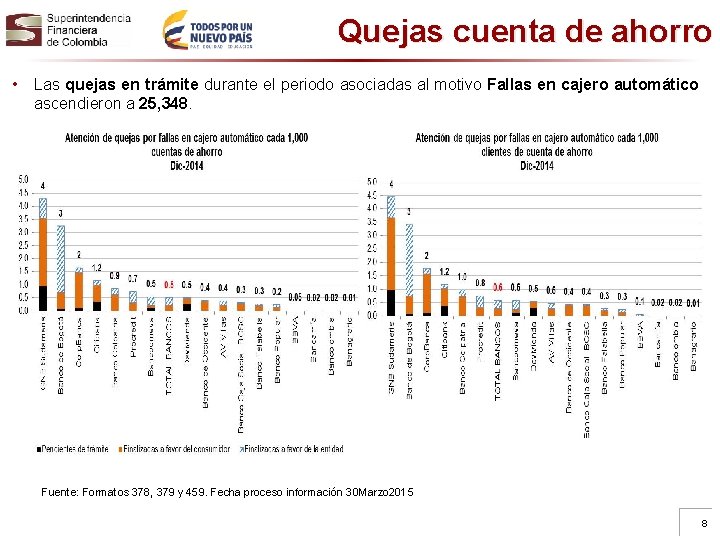 Quejas cuenta de ahorro • Las quejas en trámite durante el periodo asociadas al