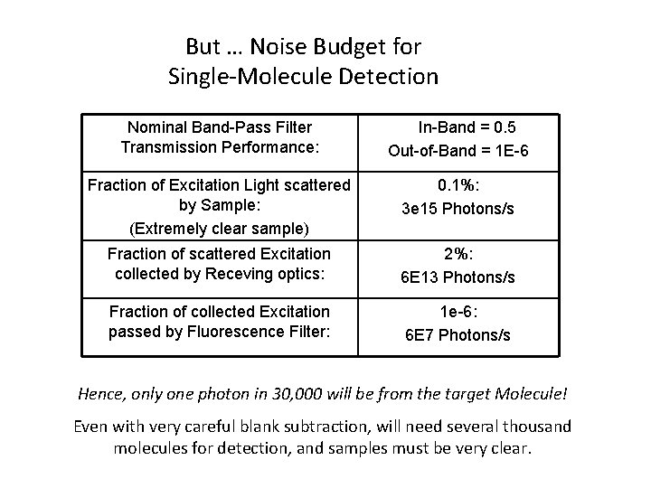 But … Noise Budget for Single-Molecule Detection Nominal Band-Pass Filter Transmission Performance: In-Band =