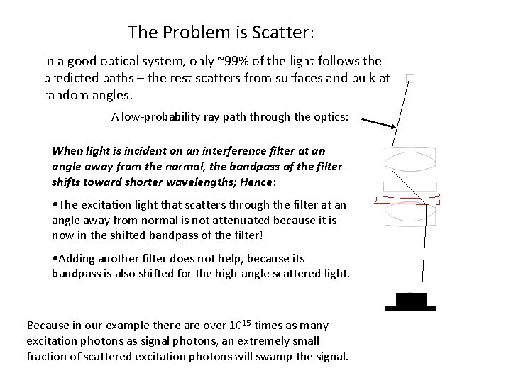 The Problem is Scatter: In a good optical system, only ~99% of the light