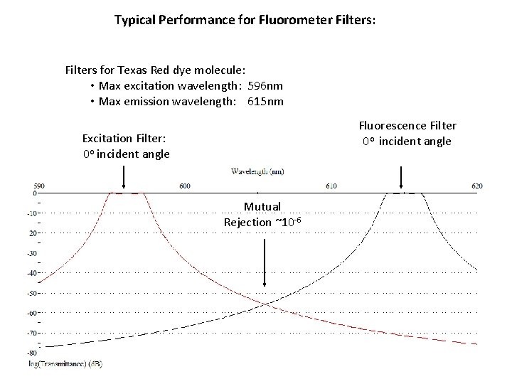 Typical Performance for Fluorometer Filters: Filters for Texas Red dye molecule: • Max excitation