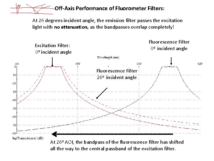 Off-Axis Performance of Fluorometer Filters: At 26 degrees incident angle, the emission filter passes