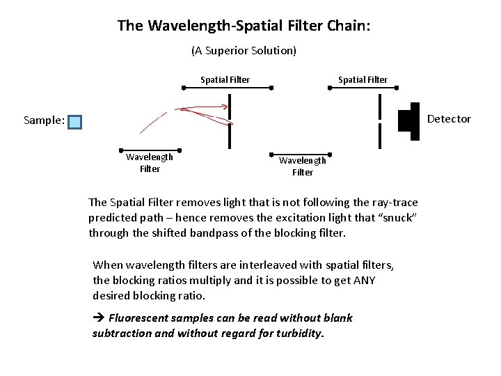 The Wavelength-Spatial Filter Chain: (A Superior Solution) Spatial Filter Detector Sample: Wavelength Filter The
