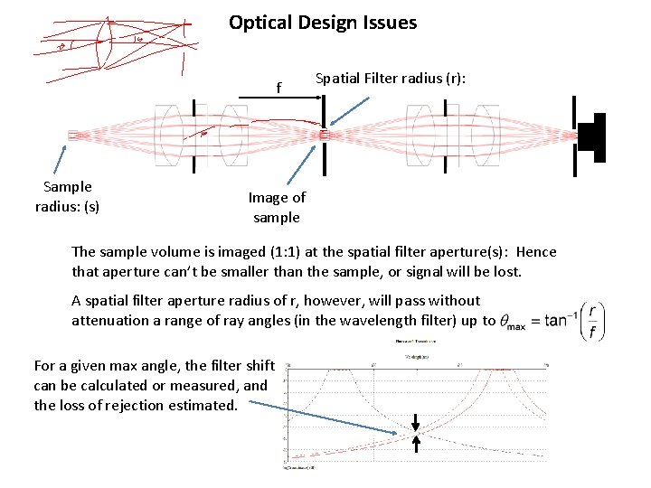 Optical Design Issues f Sample radius: (s) Spatial Filter radius (r): Image of sample