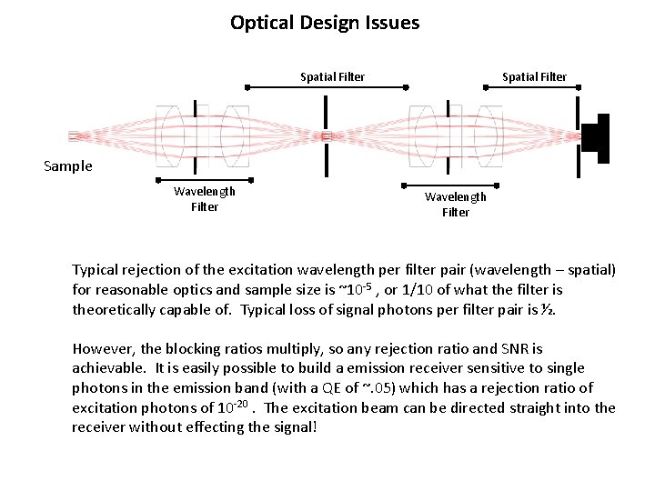 Optical Design Issues Spatial Filter Sample Wavelength Filter Typical rejection of the excitation wavelength