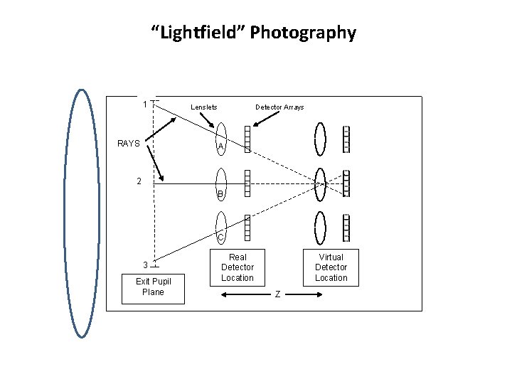 “Lightfield” Photography 1 RAYS Lenslets Detector Arrays A 2 B C 3 Exit Pupil