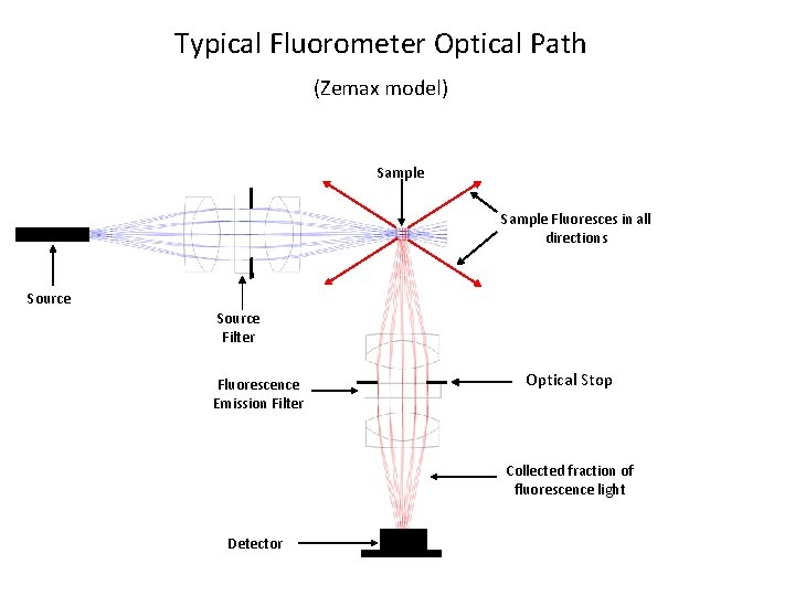 Typical Fluorometer Optical Path (Zemax model) Sample Fluoresces in all directions Source Filter Fluorescence